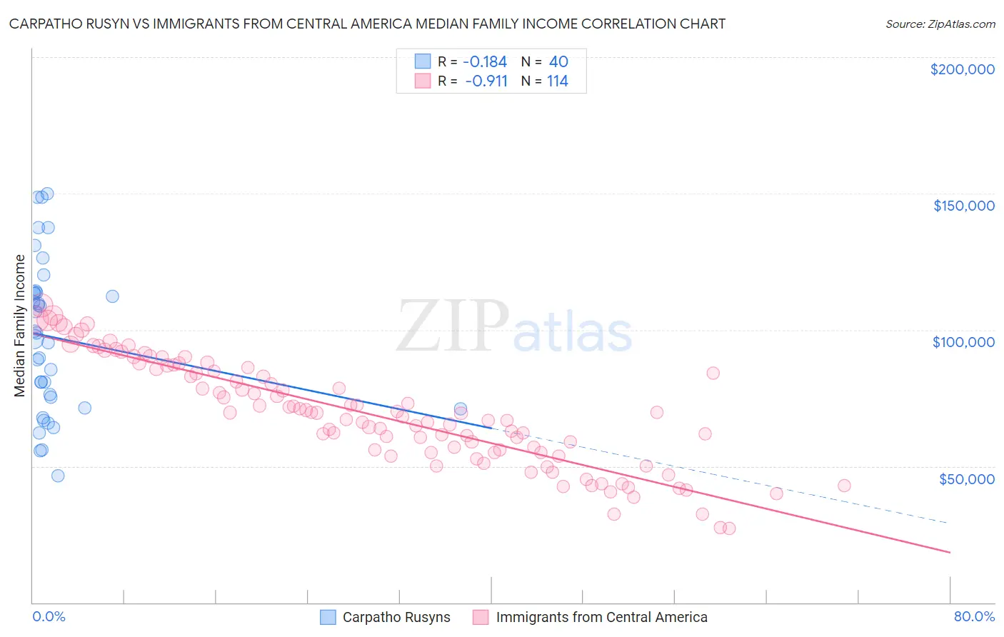 Carpatho Rusyn vs Immigrants from Central America Median Family Income