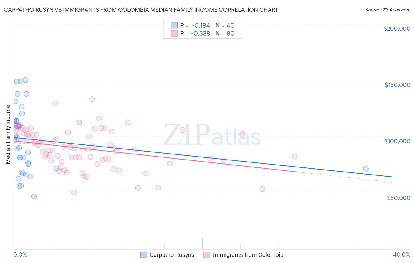 Carpatho Rusyn vs Immigrants from Colombia Median Family Income