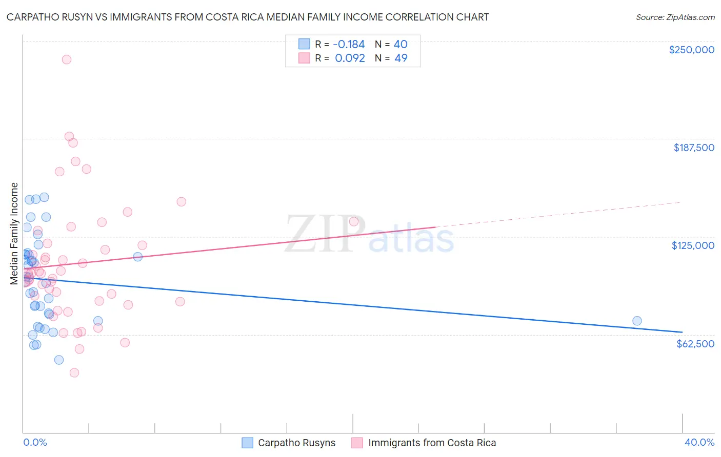 Carpatho Rusyn vs Immigrants from Costa Rica Median Family Income