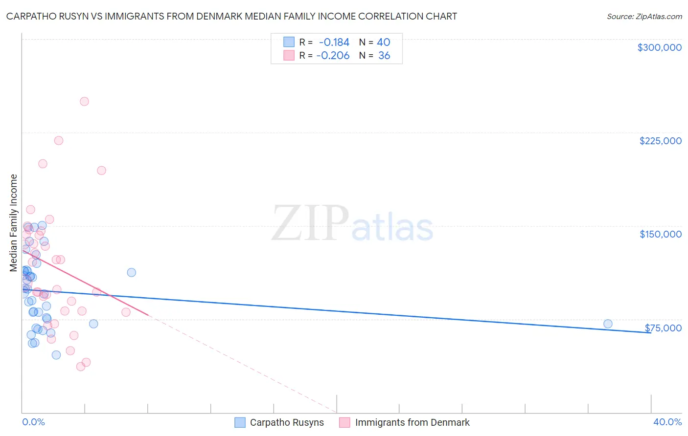 Carpatho Rusyn vs Immigrants from Denmark Median Family Income