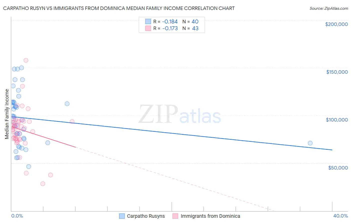 Carpatho Rusyn vs Immigrants from Dominica Median Family Income
