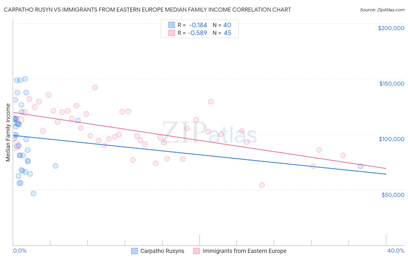 Carpatho Rusyn vs Immigrants from Eastern Europe Median Family Income