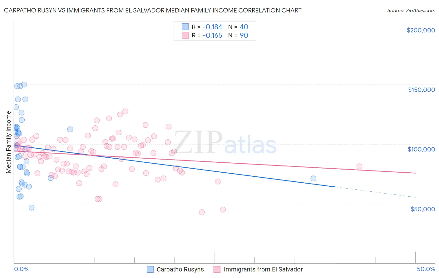 Carpatho Rusyn vs Immigrants from El Salvador Median Family Income