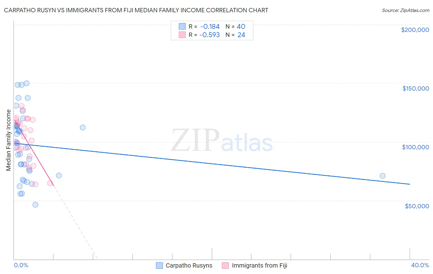 Carpatho Rusyn vs Immigrants from Fiji Median Family Income