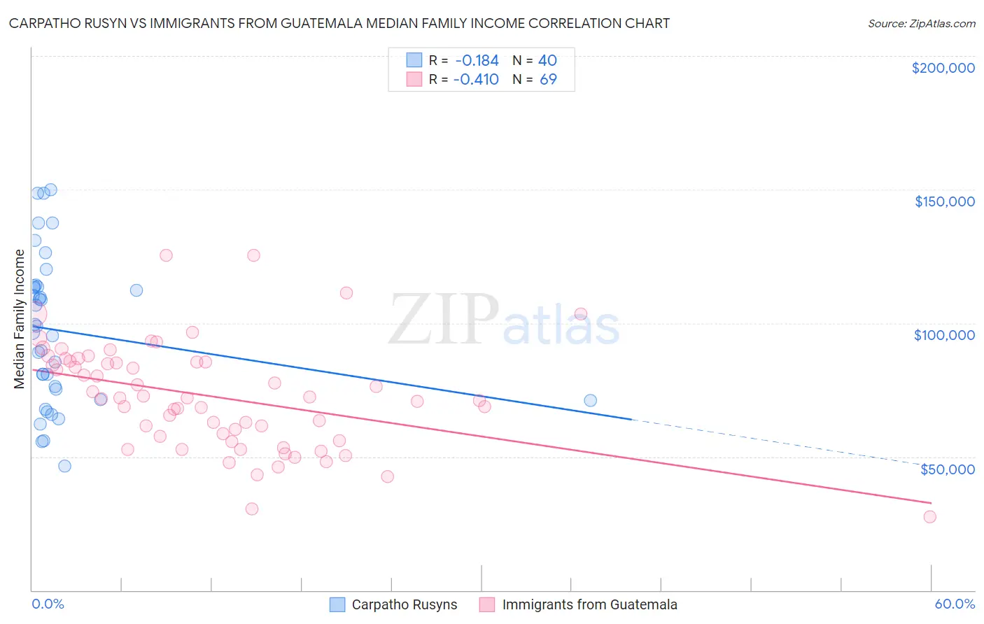 Carpatho Rusyn vs Immigrants from Guatemala Median Family Income
