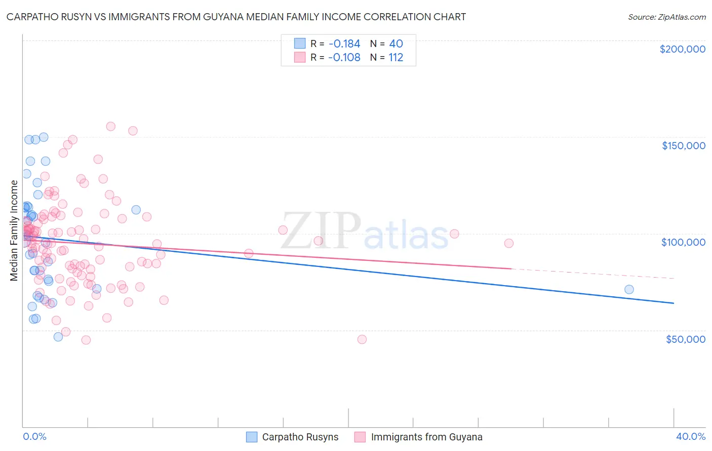 Carpatho Rusyn vs Immigrants from Guyana Median Family Income