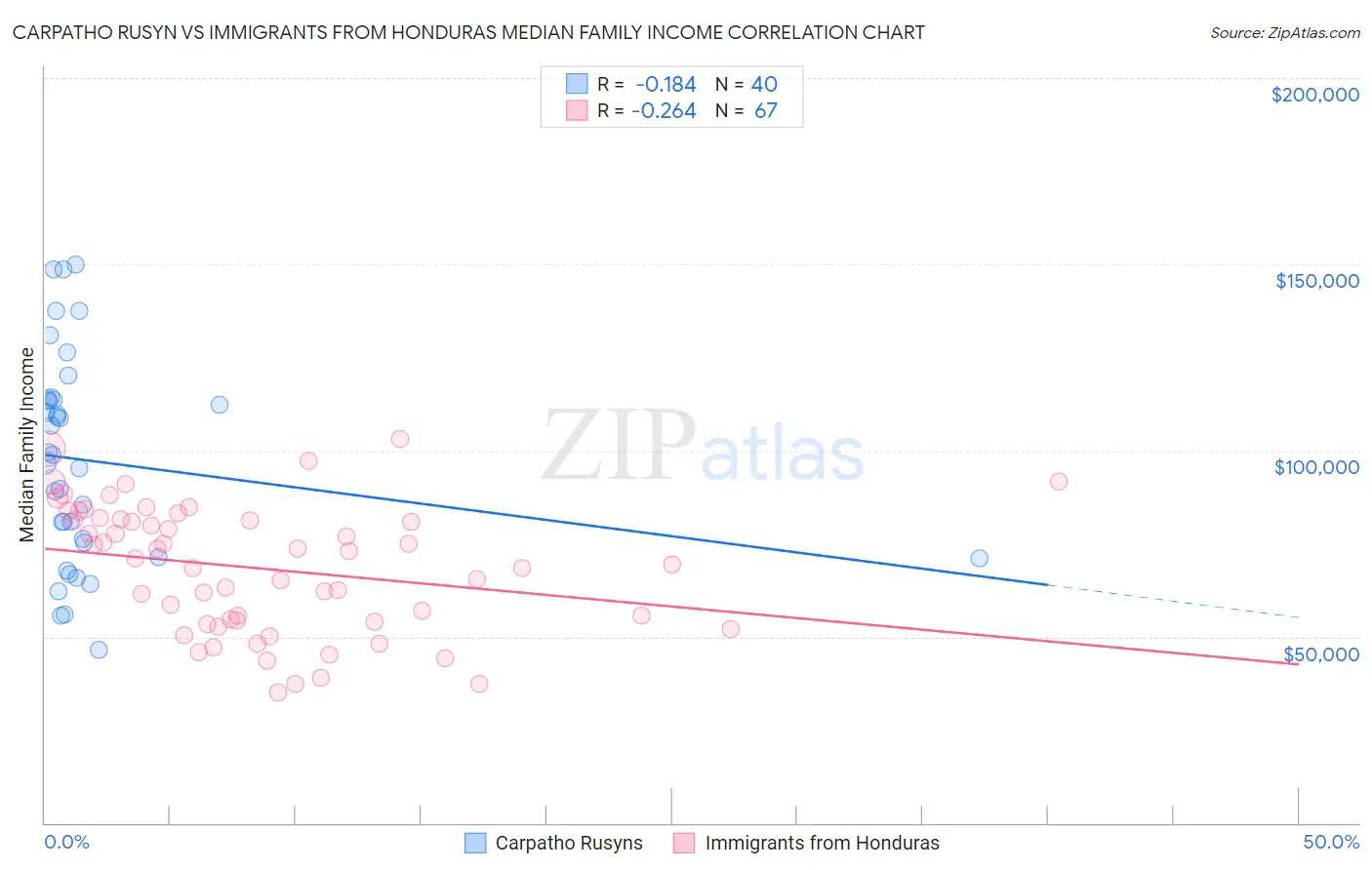 Carpatho Rusyn vs Immigrants from Honduras Median Family Income