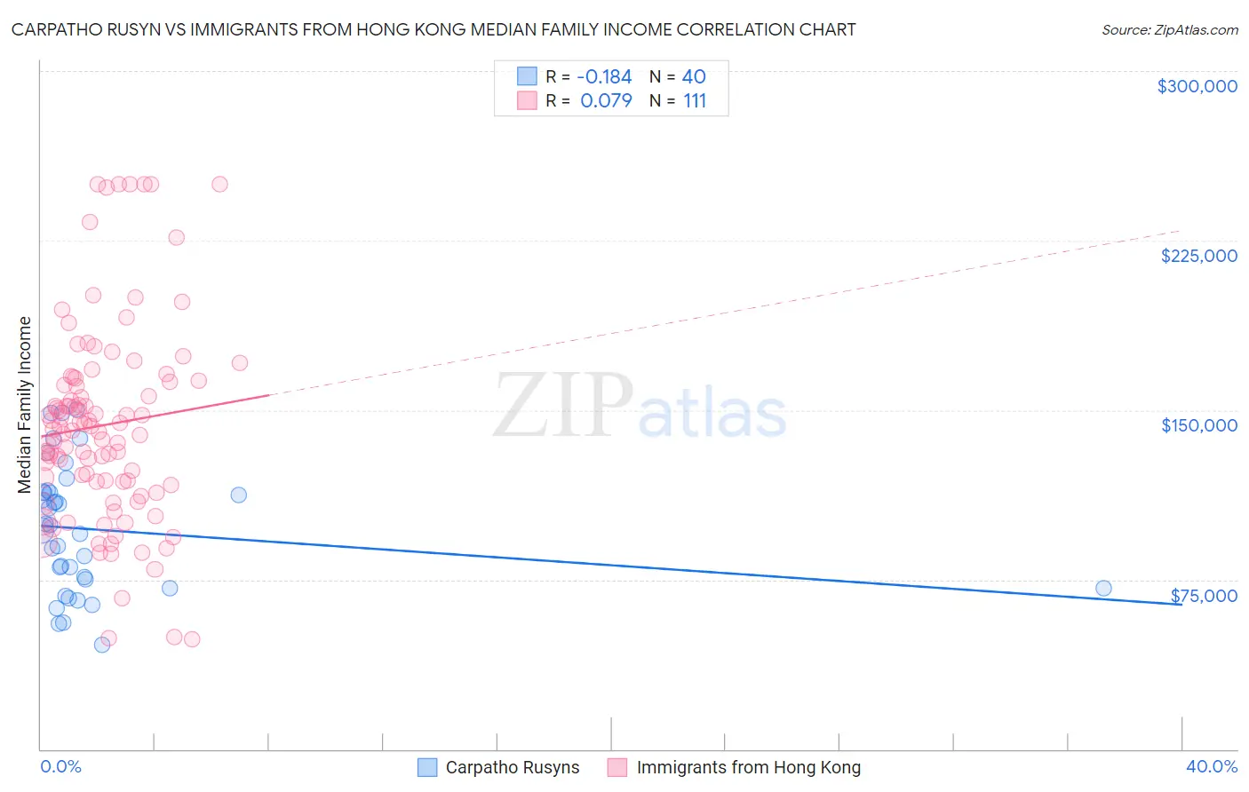 Carpatho Rusyn vs Immigrants from Hong Kong Median Family Income