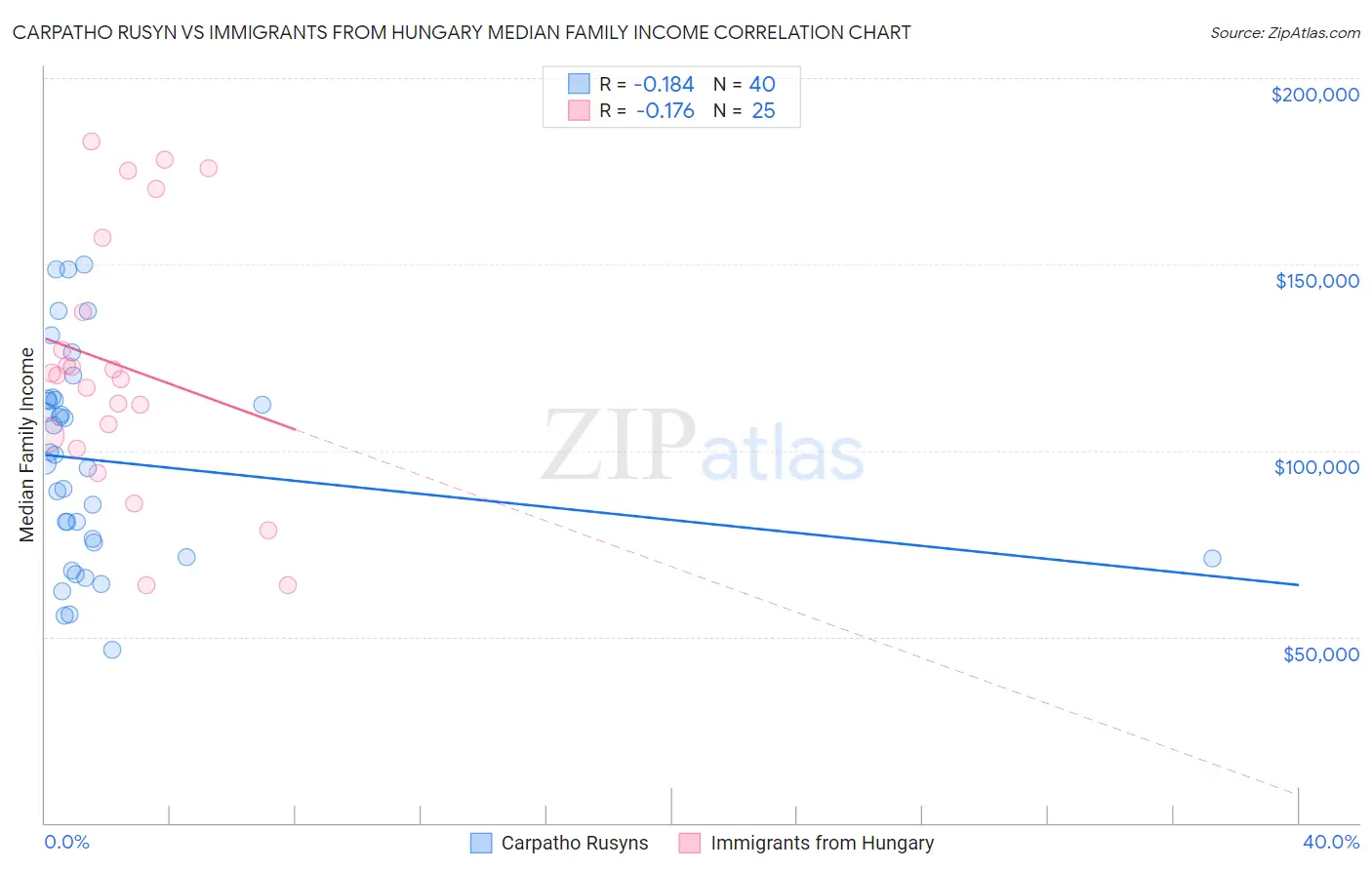 Carpatho Rusyn vs Immigrants from Hungary Median Family Income