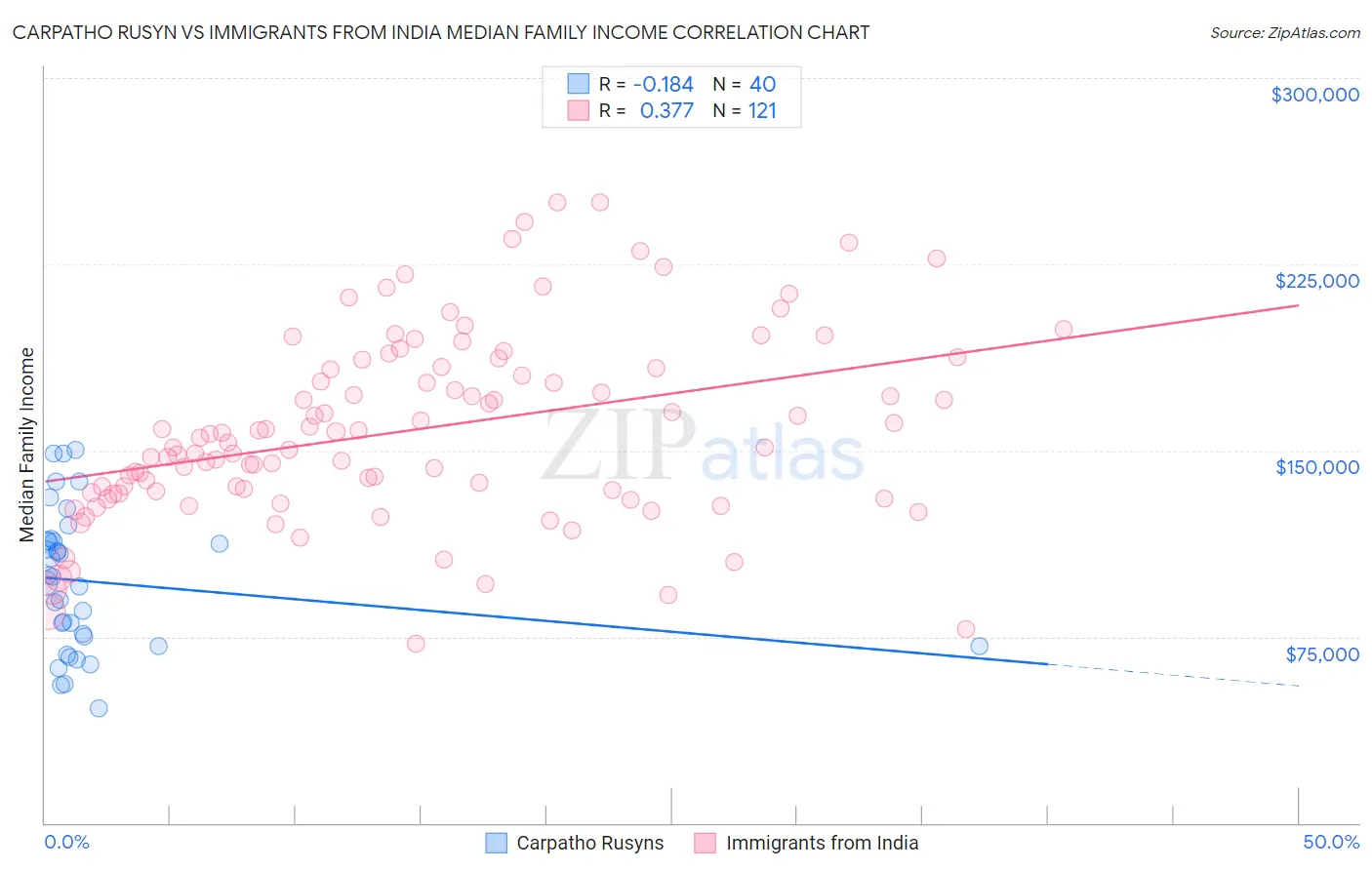 Carpatho Rusyn vs Immigrants from India Median Family Income