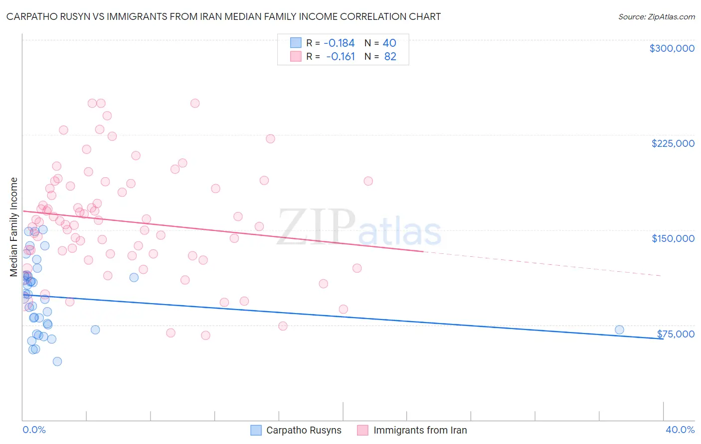 Carpatho Rusyn vs Immigrants from Iran Median Family Income