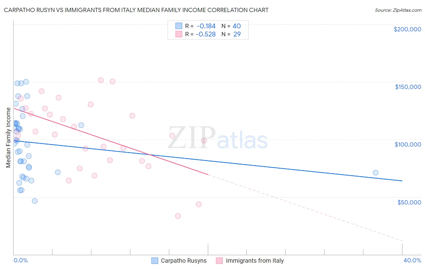 Carpatho Rusyn vs Immigrants from Italy Median Family Income