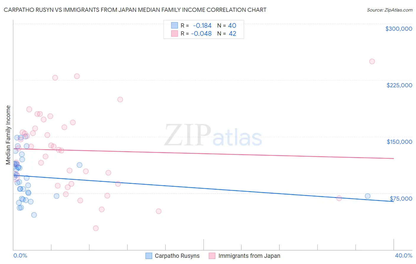 Carpatho Rusyn vs Immigrants from Japan Median Family Income