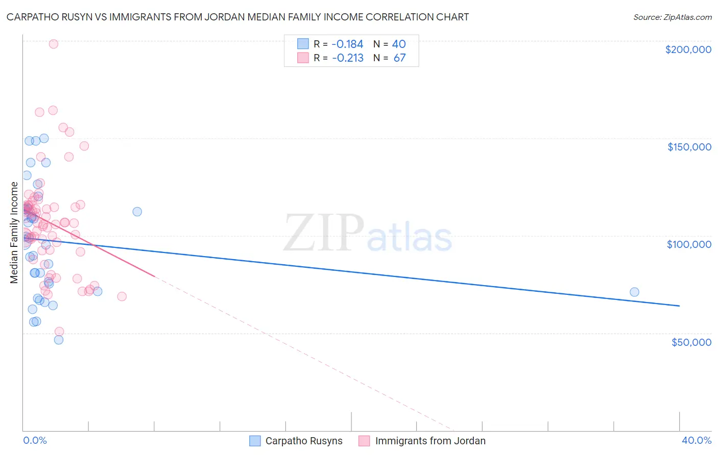 Carpatho Rusyn vs Immigrants from Jordan Median Family Income