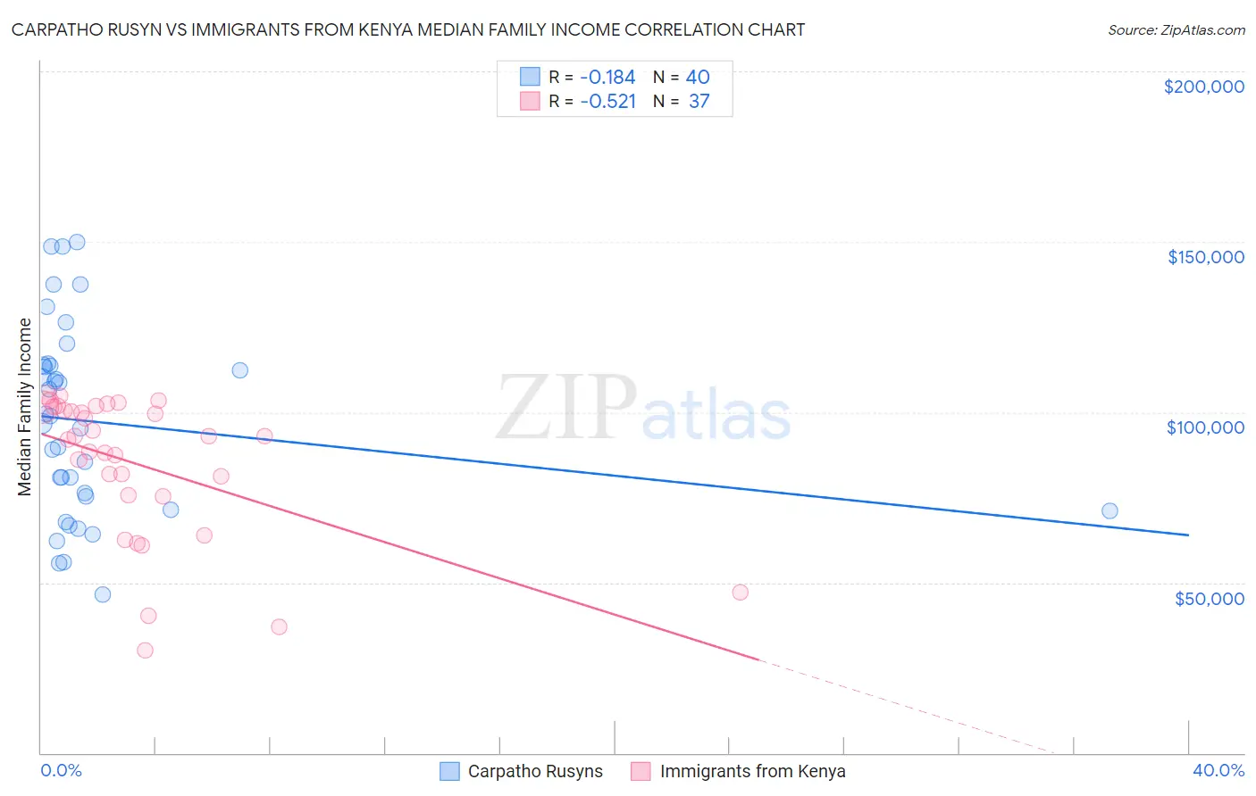 Carpatho Rusyn vs Immigrants from Kenya Median Family Income