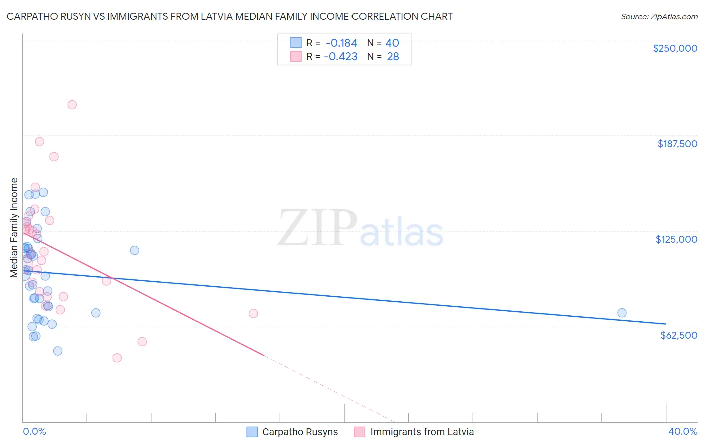 Carpatho Rusyn vs Immigrants from Latvia Median Family Income