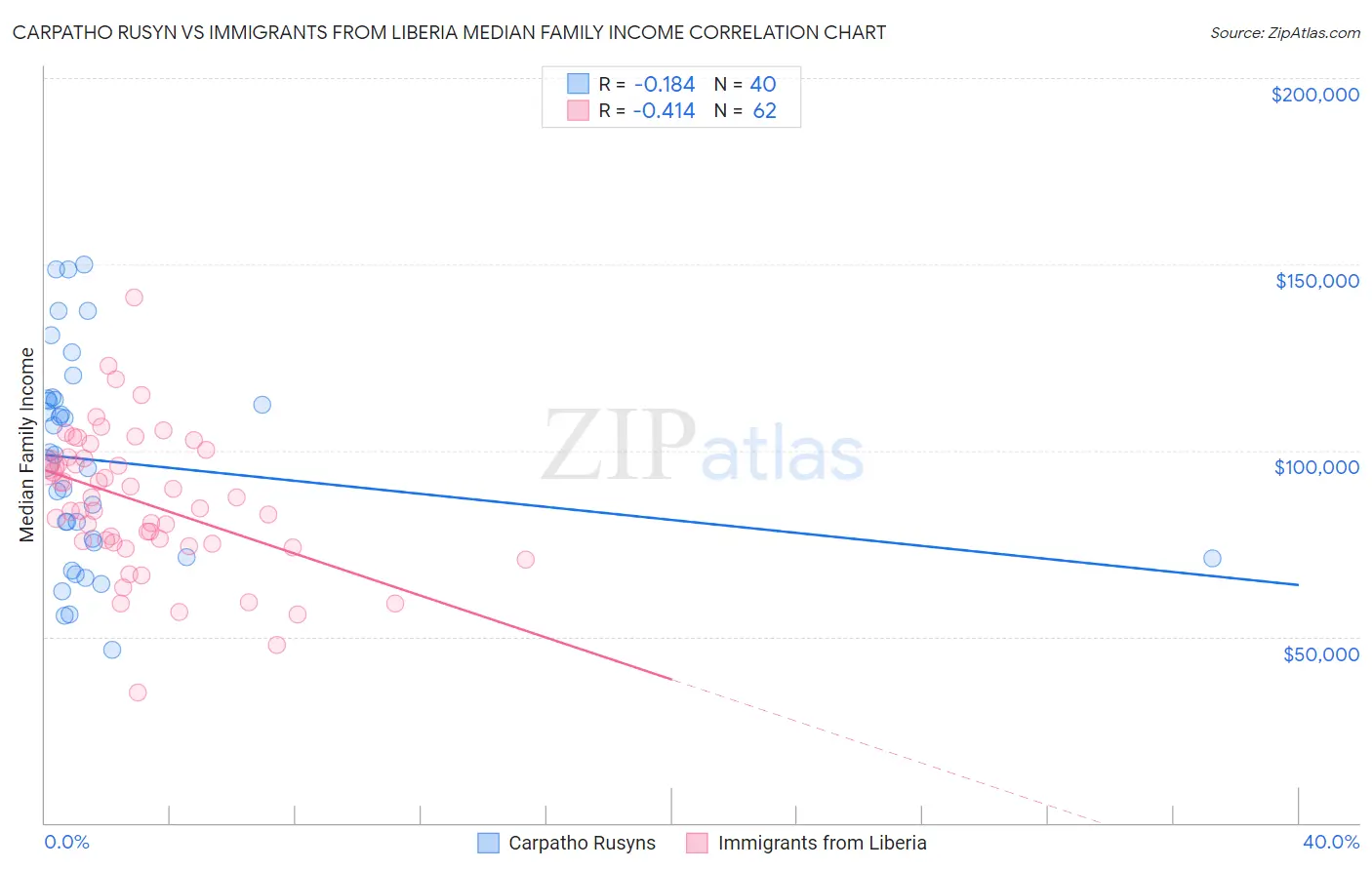 Carpatho Rusyn vs Immigrants from Liberia Median Family Income