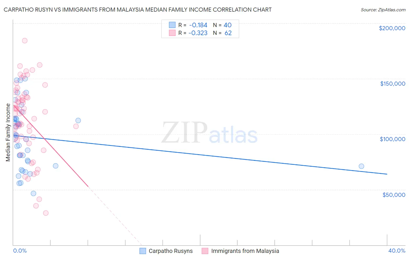 Carpatho Rusyn vs Immigrants from Malaysia Median Family Income