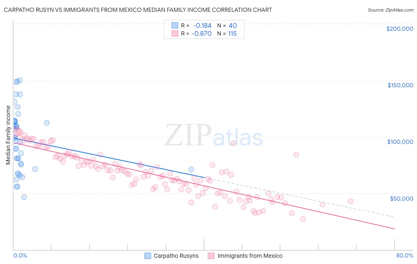 Carpatho Rusyn vs Immigrants from Mexico Median Family Income