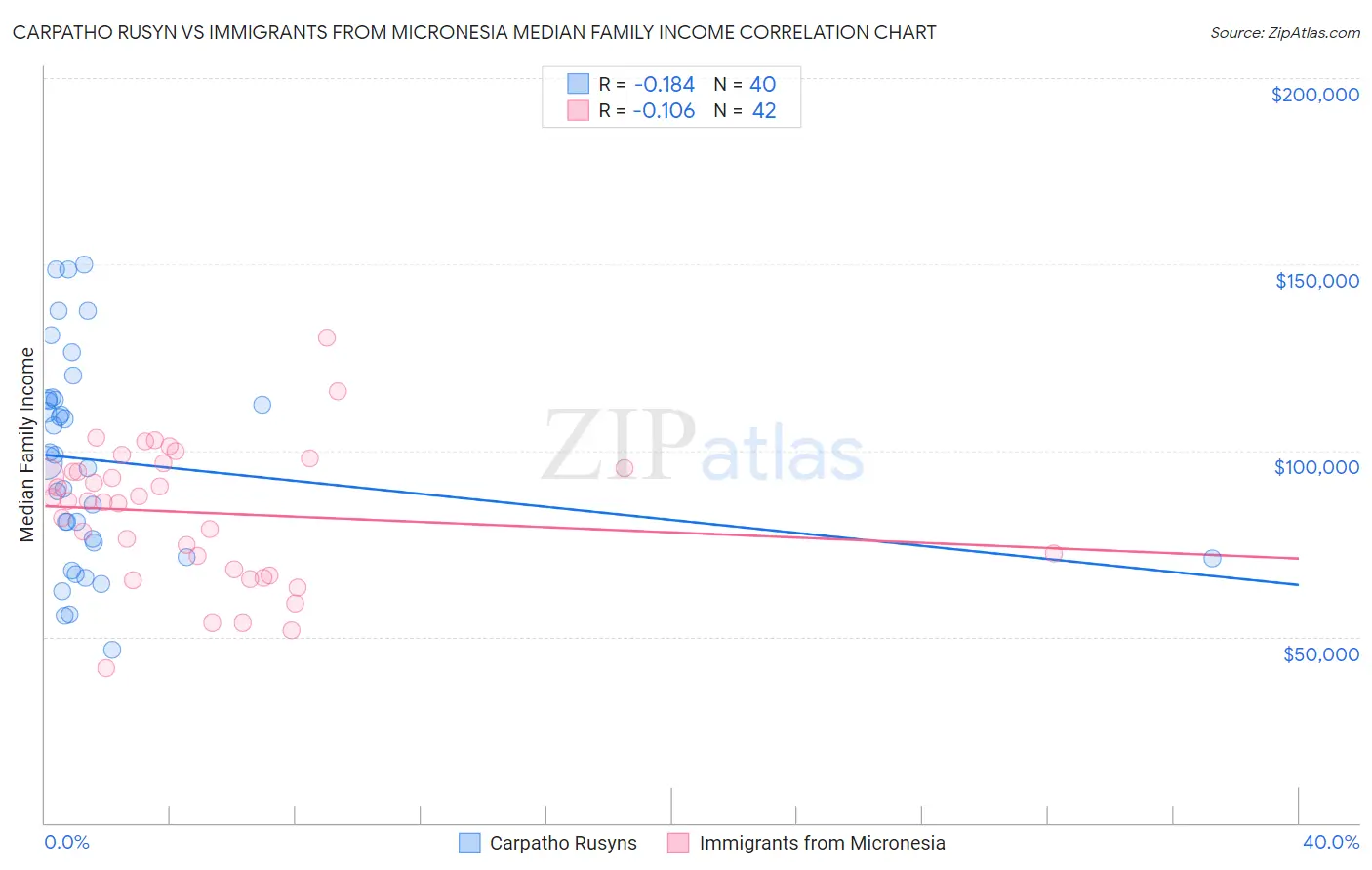 Carpatho Rusyn vs Immigrants from Micronesia Median Family Income