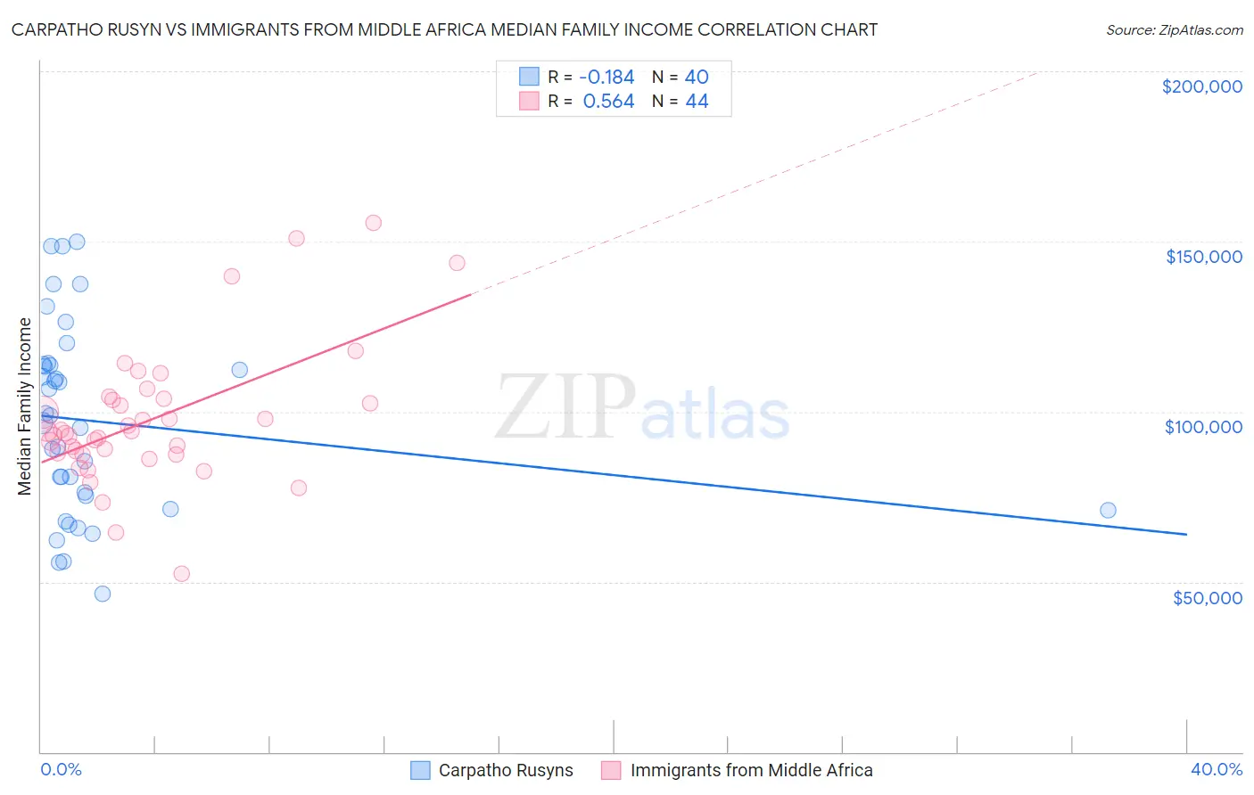 Carpatho Rusyn vs Immigrants from Middle Africa Median Family Income