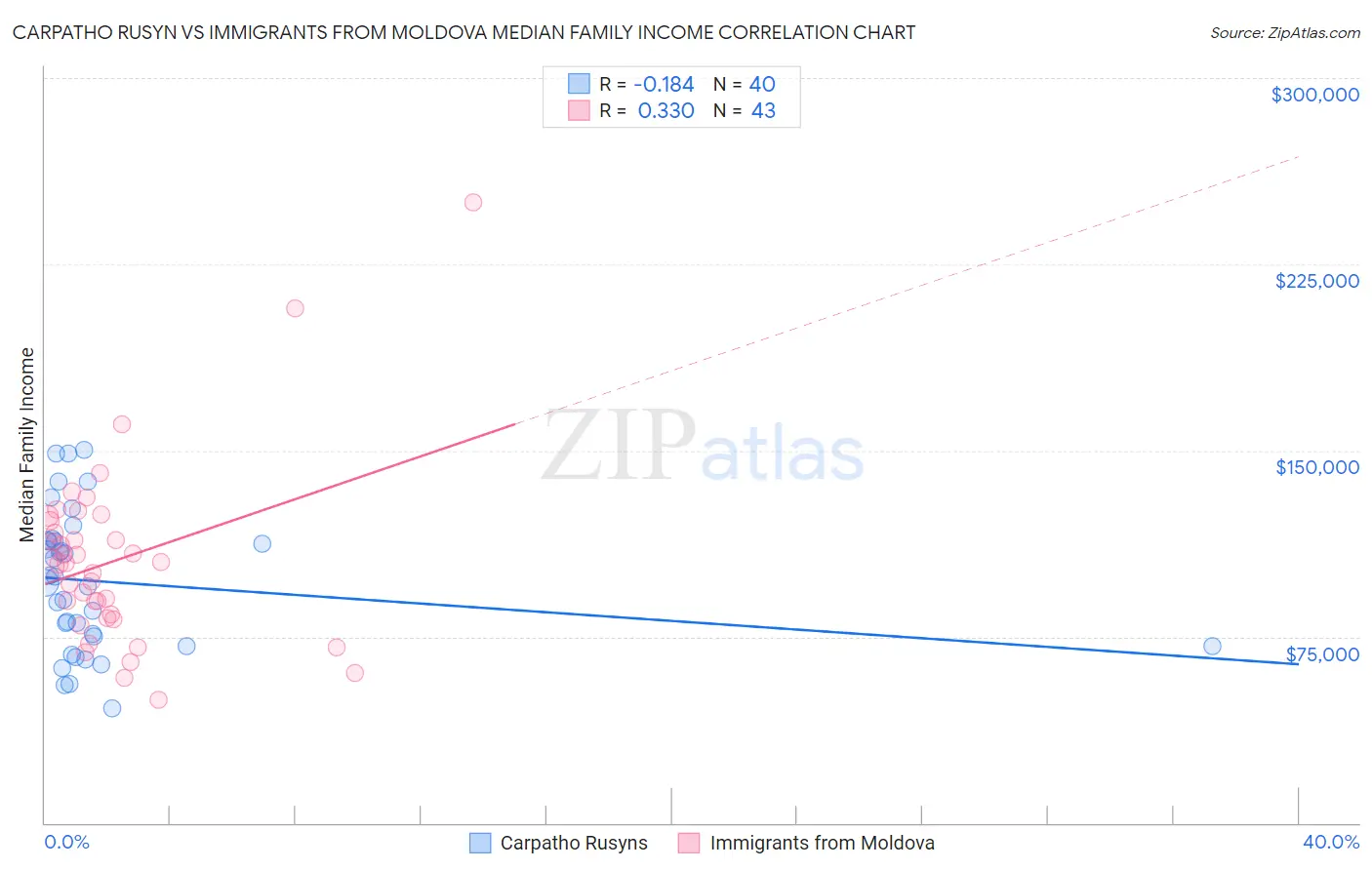 Carpatho Rusyn vs Immigrants from Moldova Median Family Income