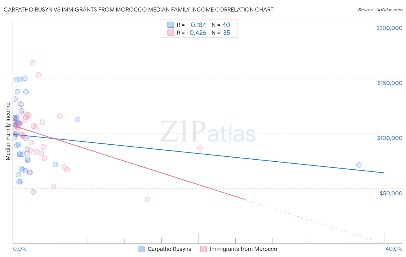 Carpatho Rusyn vs Immigrants from Morocco Median Family Income