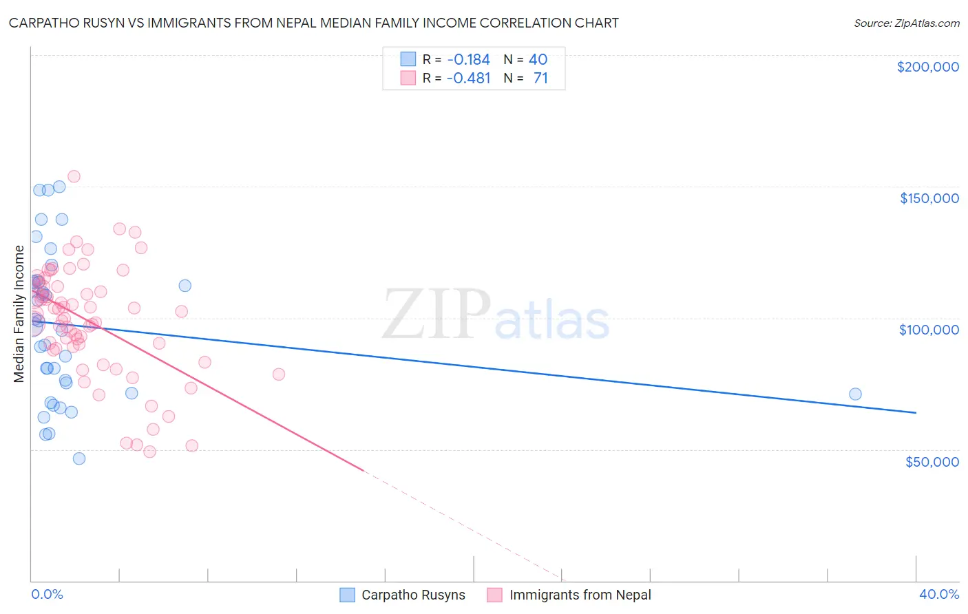 Carpatho Rusyn vs Immigrants from Nepal Median Family Income