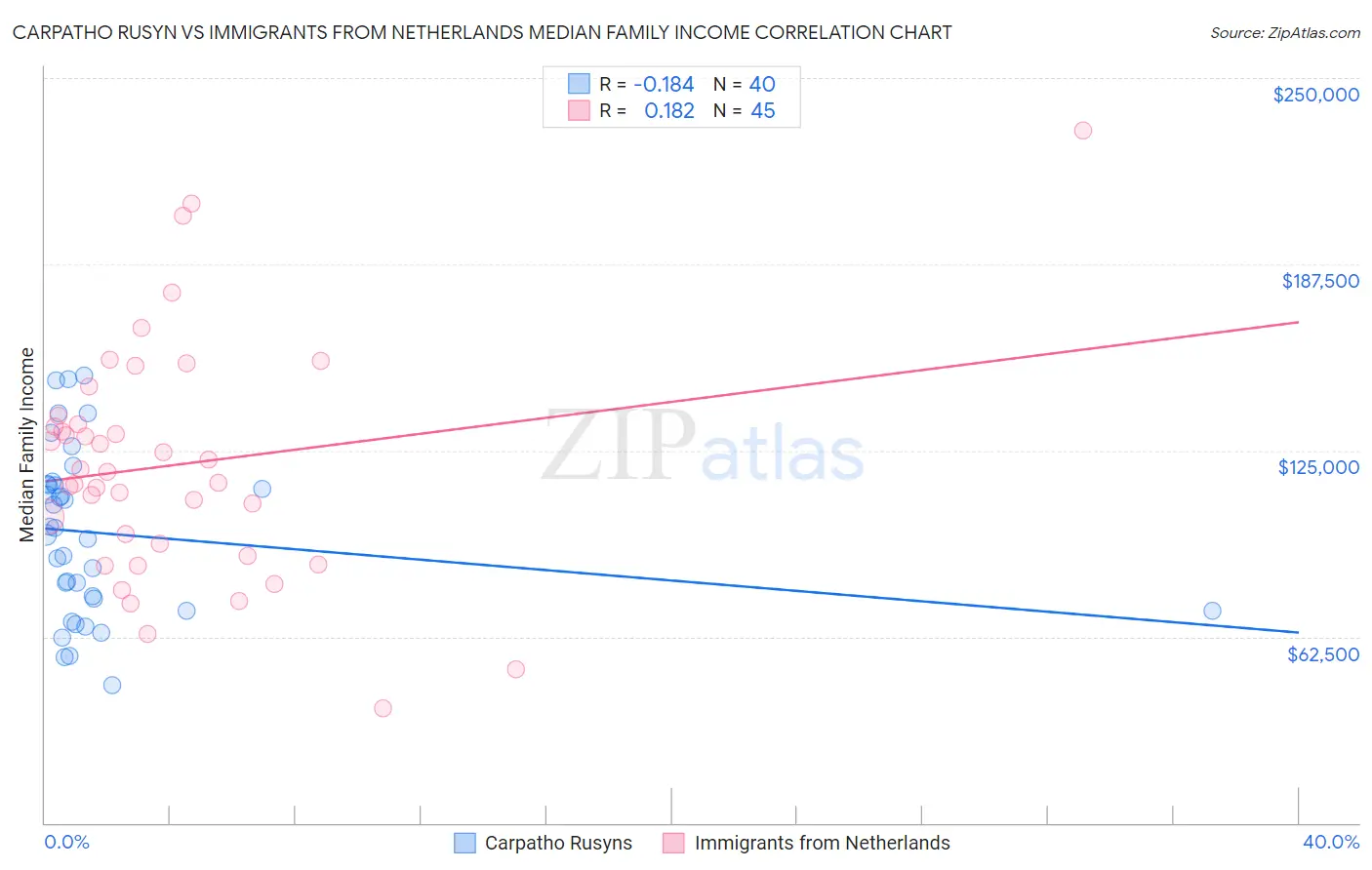 Carpatho Rusyn vs Immigrants from Netherlands Median Family Income