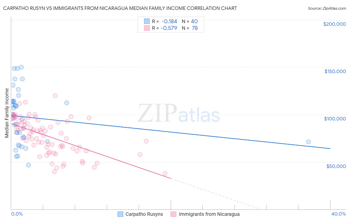 Carpatho Rusyn vs Immigrants from Nicaragua Median Family Income