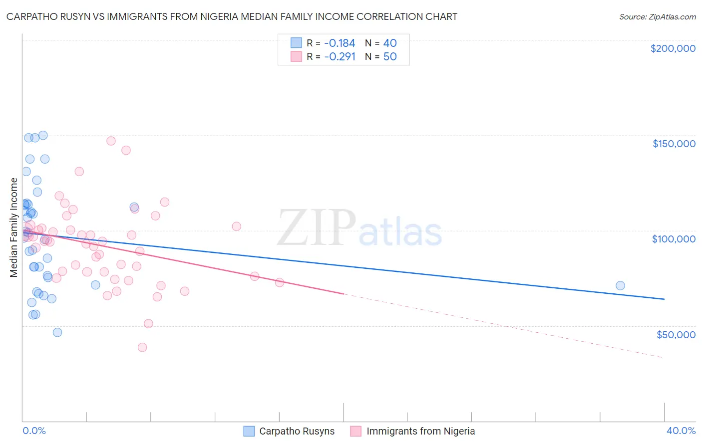Carpatho Rusyn vs Immigrants from Nigeria Median Family Income