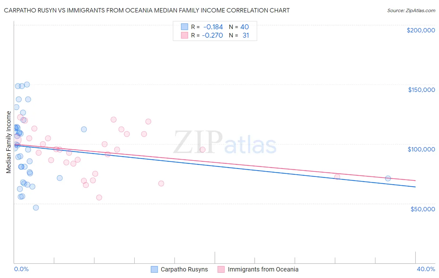 Carpatho Rusyn vs Immigrants from Oceania Median Family Income