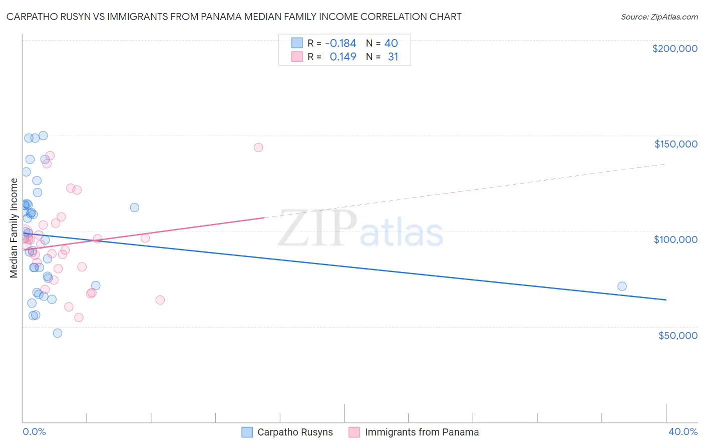 Carpatho Rusyn vs Immigrants from Panama Median Family Income