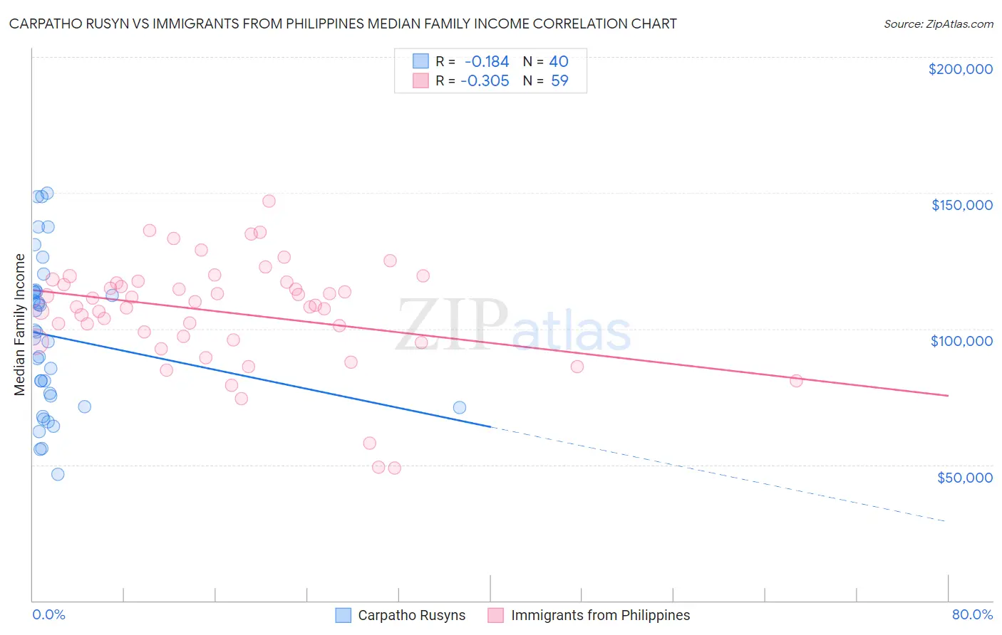 Carpatho Rusyn vs Immigrants from Philippines Median Family Income