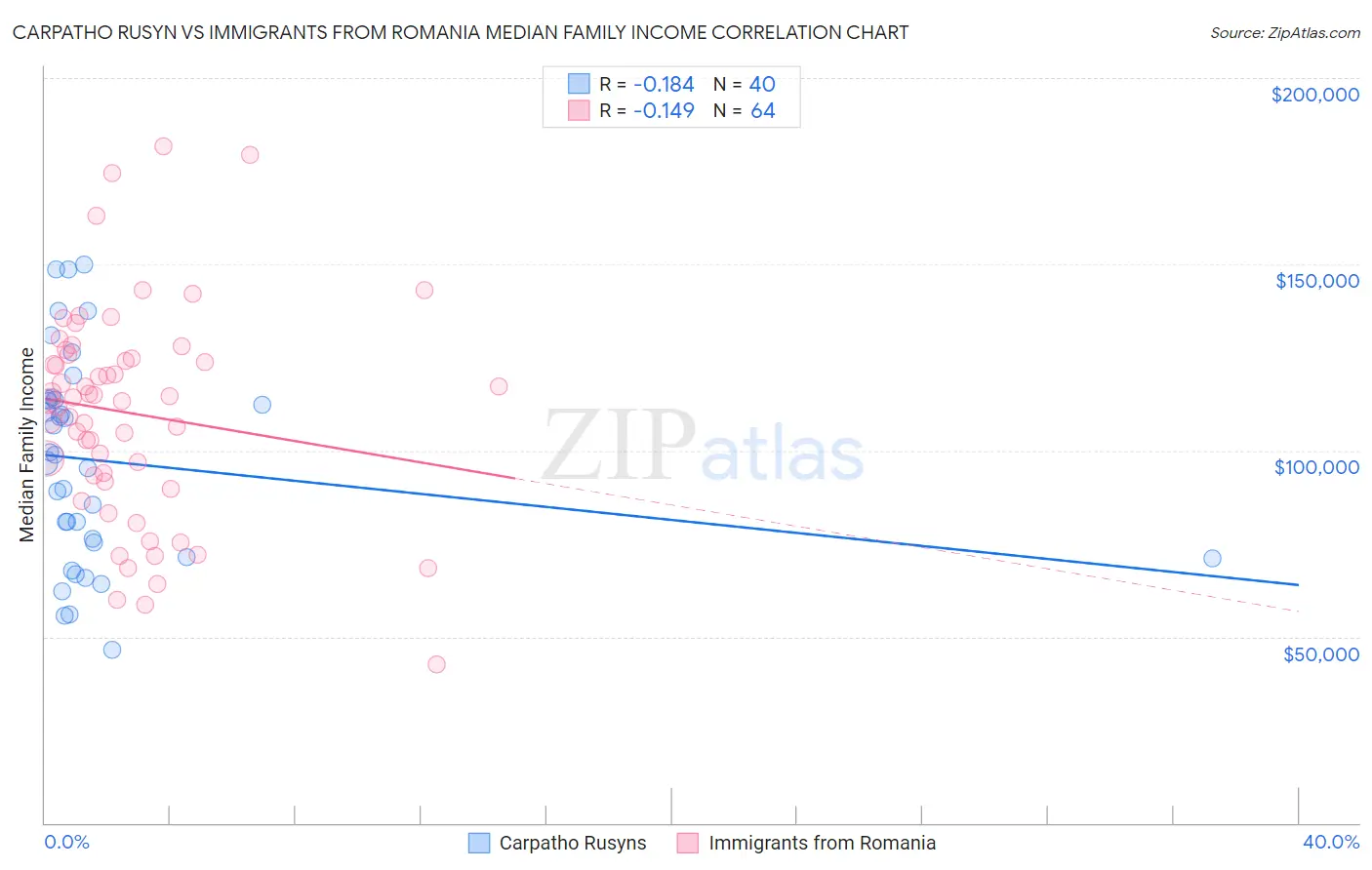 Carpatho Rusyn vs Immigrants from Romania Median Family Income