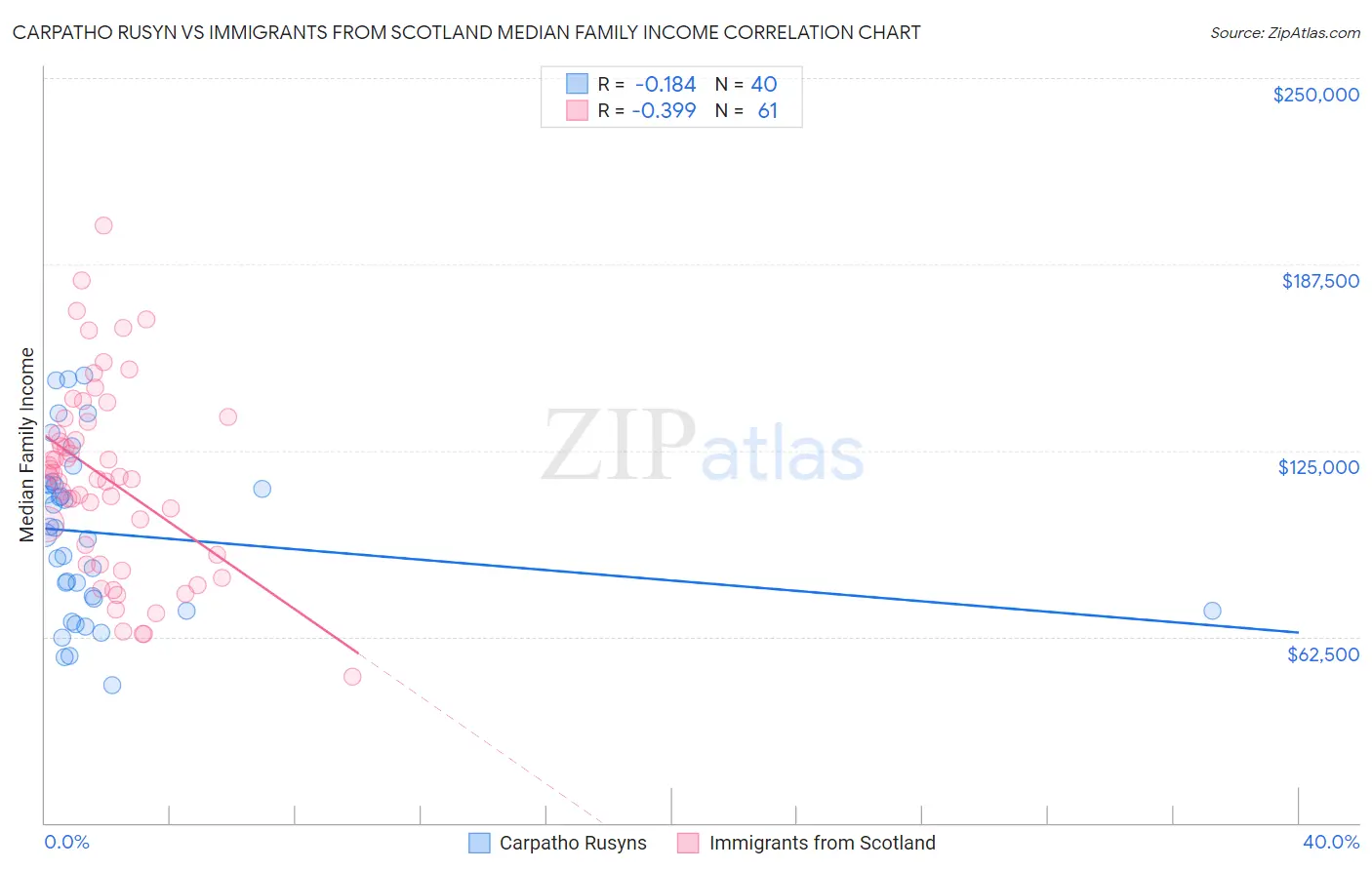 Carpatho Rusyn vs Immigrants from Scotland Median Family Income