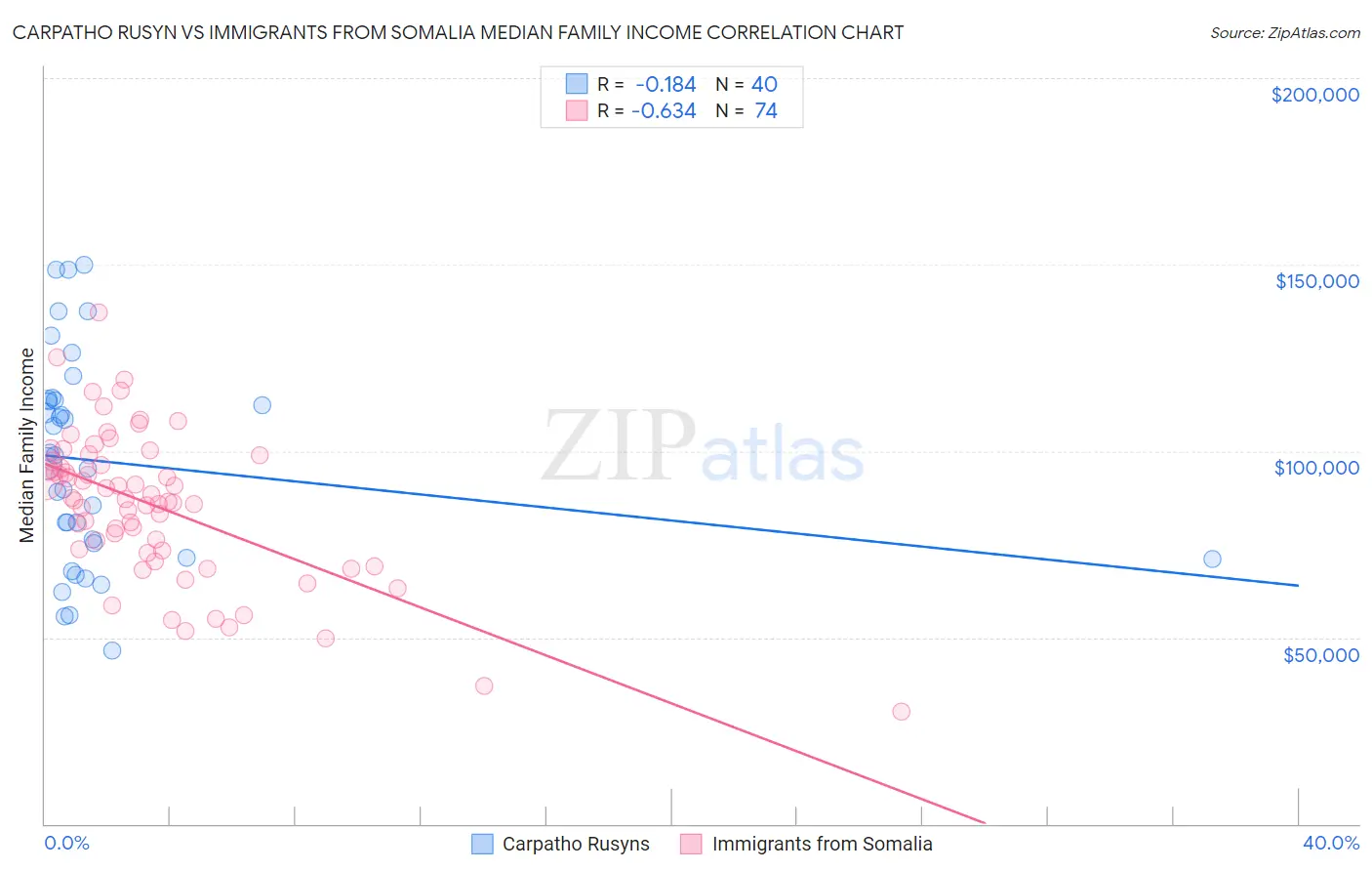 Carpatho Rusyn vs Immigrants from Somalia Median Family Income