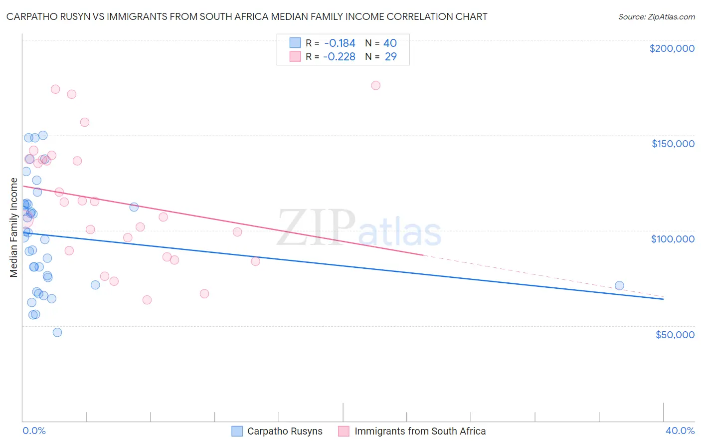 Carpatho Rusyn vs Immigrants from South Africa Median Family Income