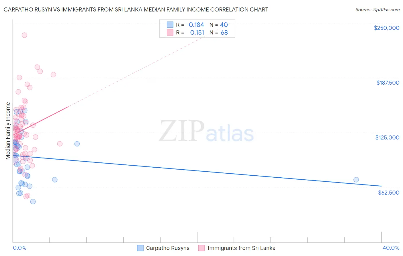 Carpatho Rusyn vs Immigrants from Sri Lanka Median Family Income