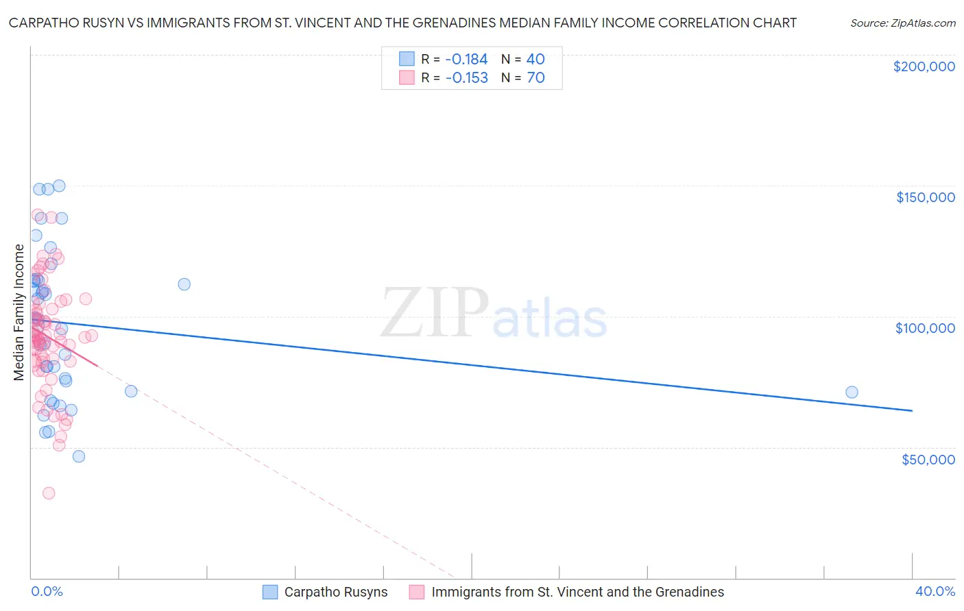 Carpatho Rusyn vs Immigrants from St. Vincent and the Grenadines Median Family Income