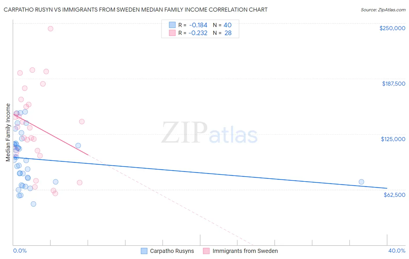 Carpatho Rusyn vs Immigrants from Sweden Median Family Income