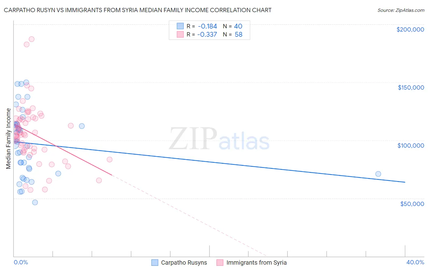 Carpatho Rusyn vs Immigrants from Syria Median Family Income