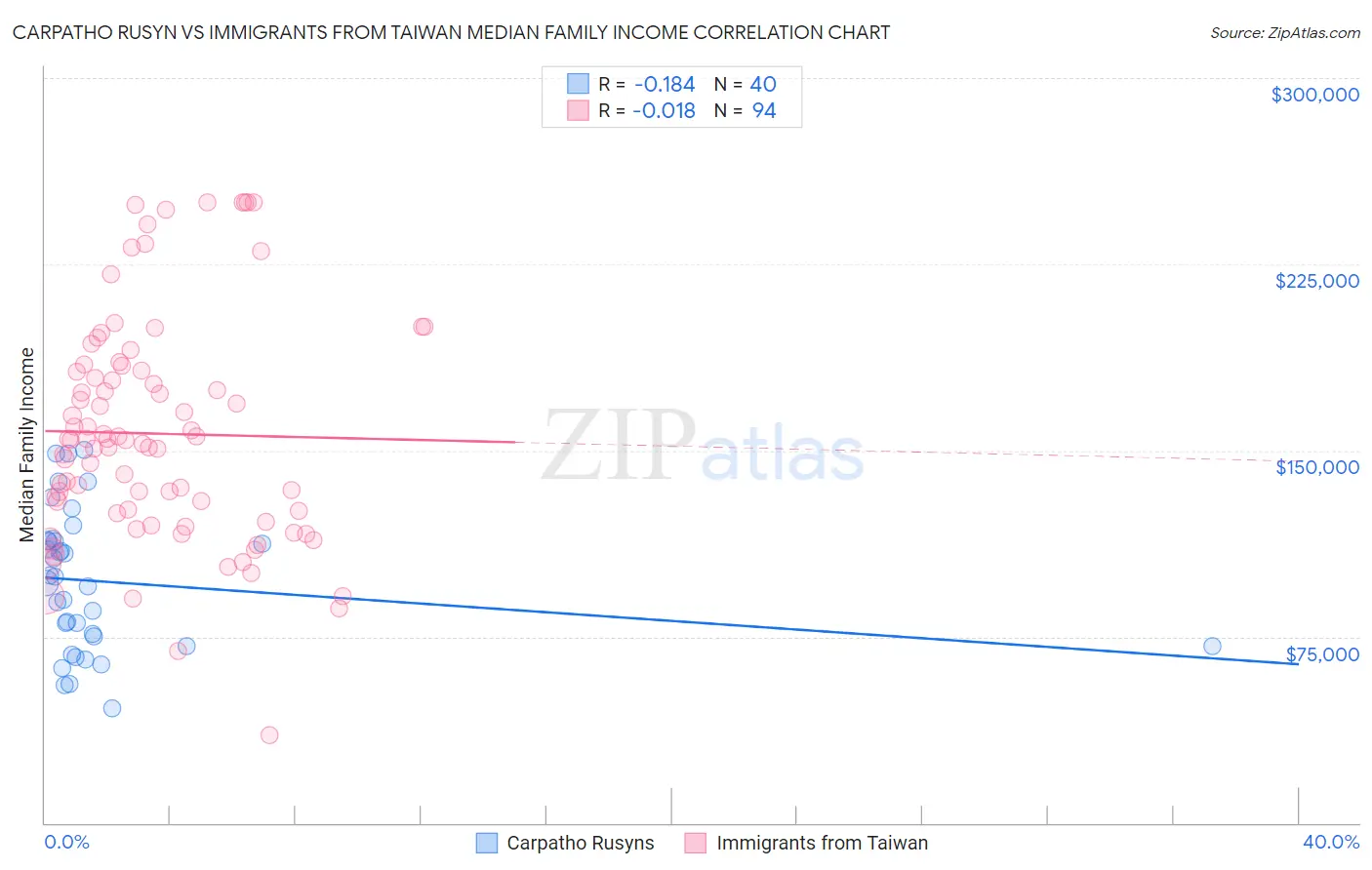Carpatho Rusyn vs Immigrants from Taiwan Median Family Income