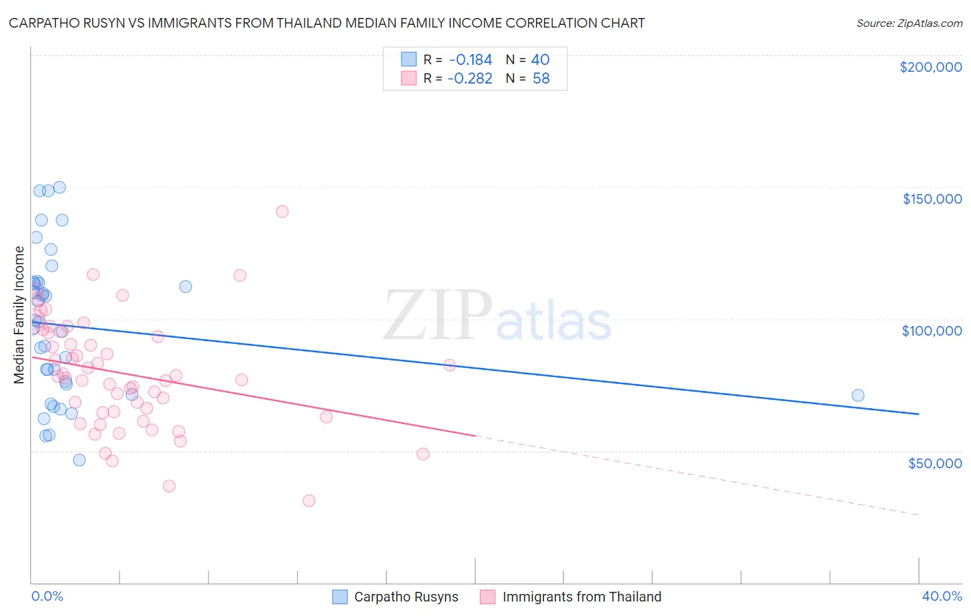 Carpatho Rusyn vs Immigrants from Thailand Median Family Income