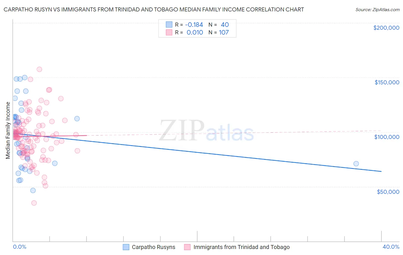 Carpatho Rusyn vs Immigrants from Trinidad and Tobago Median Family Income