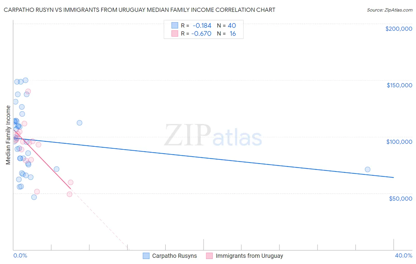 Carpatho Rusyn vs Immigrants from Uruguay Median Family Income