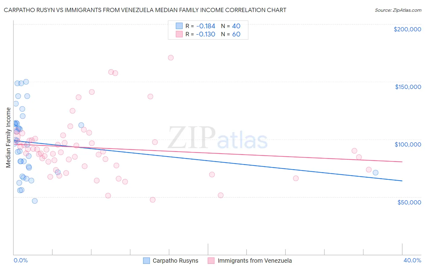 Carpatho Rusyn vs Immigrants from Venezuela Median Family Income