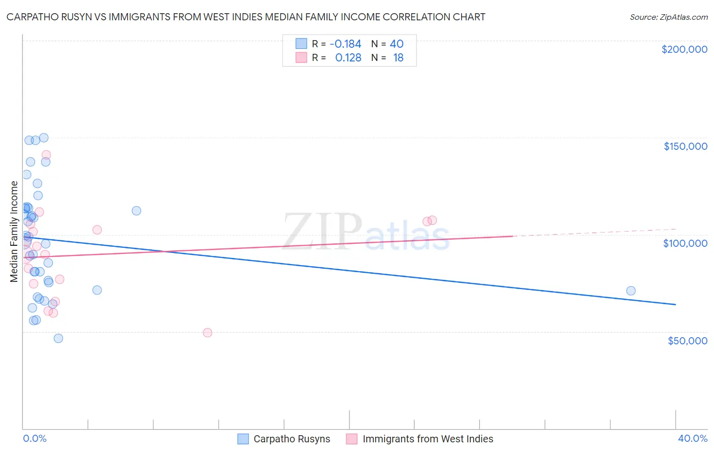 Carpatho Rusyn vs Immigrants from West Indies Median Family Income