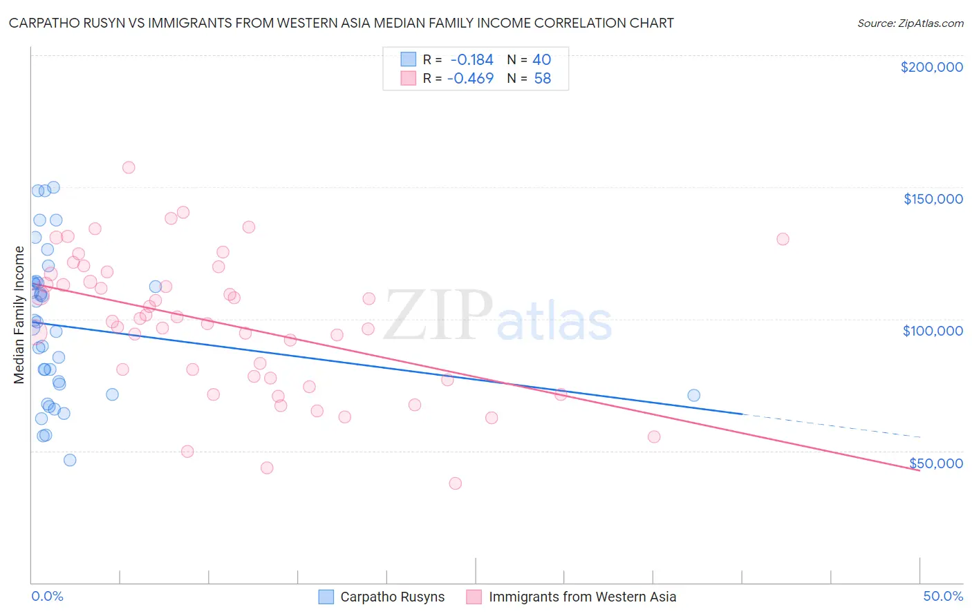 Carpatho Rusyn vs Immigrants from Western Asia Median Family Income