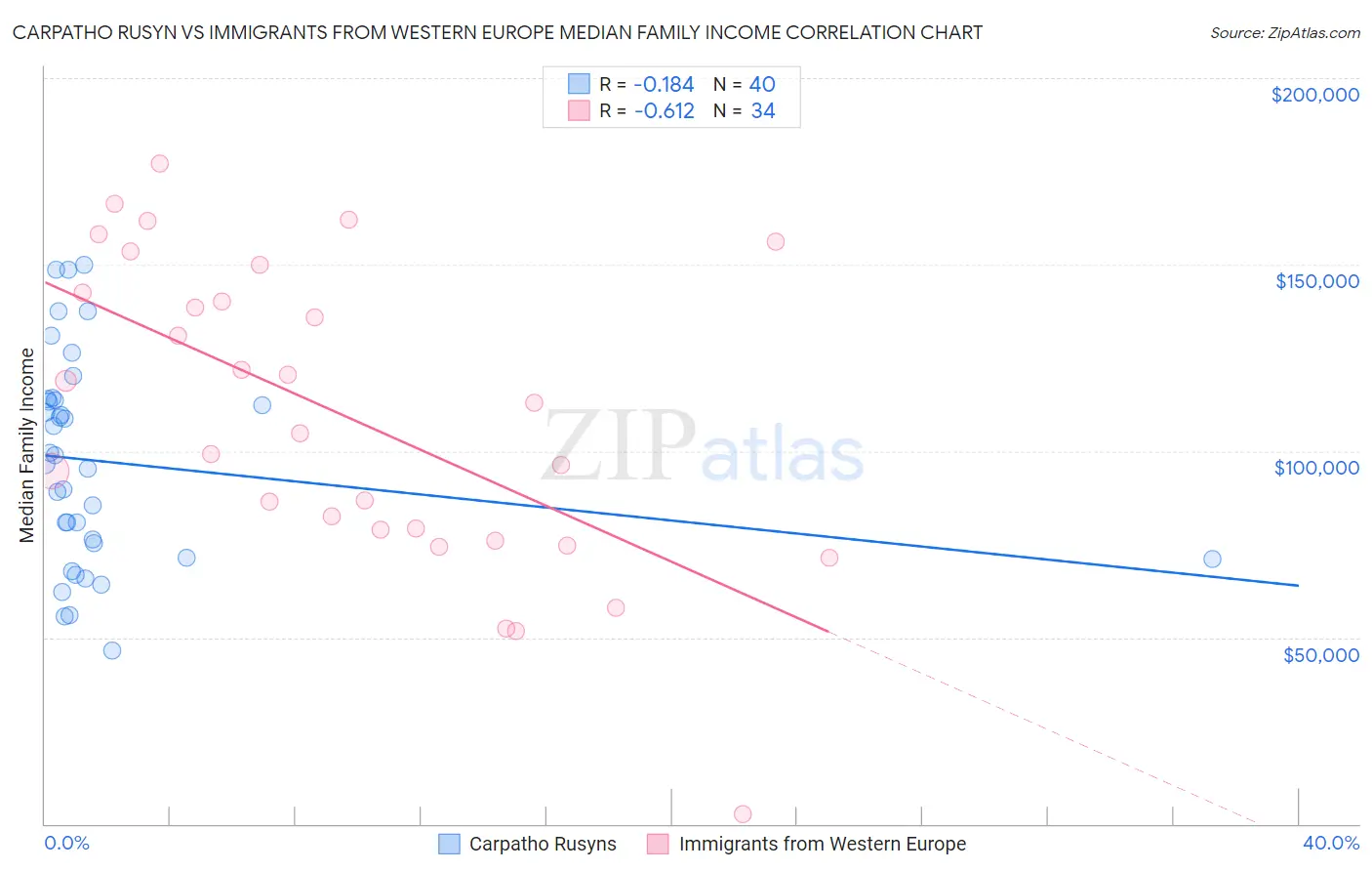 Carpatho Rusyn vs Immigrants from Western Europe Median Family Income